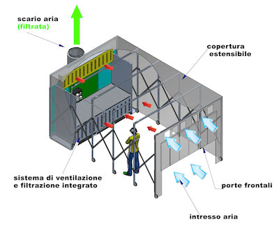 cabina di aspirazione e filtrazione per molatura sbavatura saldatura con tunnel estensibile telescopico