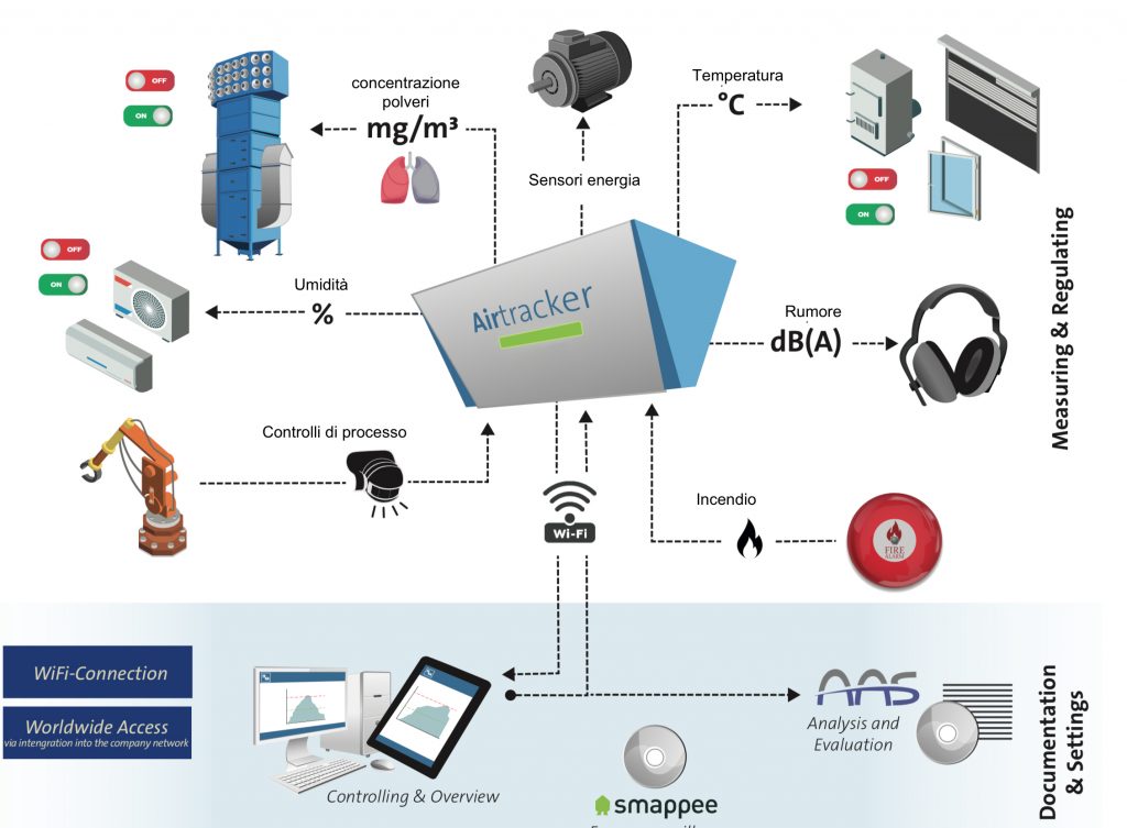 Sistema di monitoraggio ambientale per l'industria
